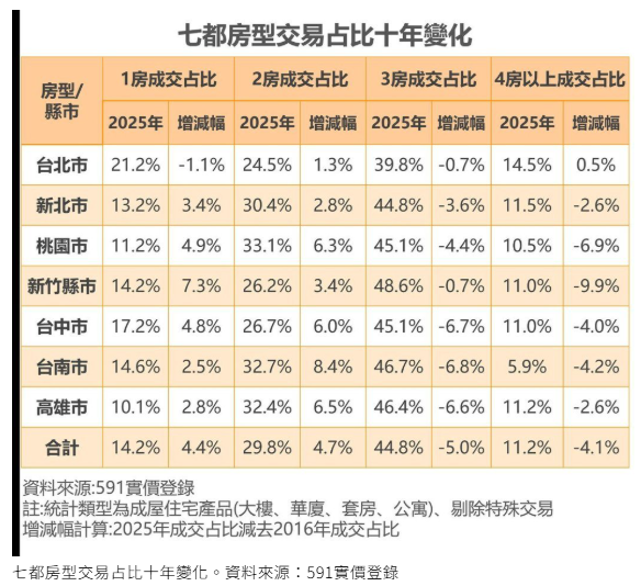 七都掀小宅化浪潮 新天龍國出現「極端現象」