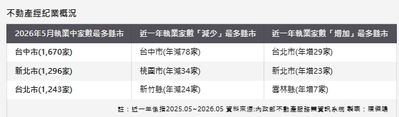 房仲出現淘汰賽！一年蒸發163家 專家示警：低效率業者將加速退場