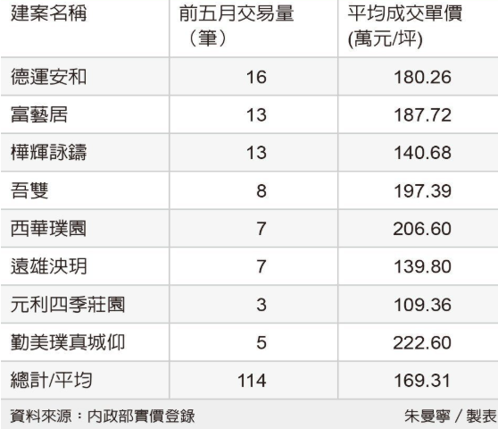 資金股轉房效應 北市前五月高價宅交易量持平 豪宅撐盤…房市特殊現象