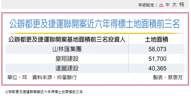 公辦都更及捷運聯開案 得標前三大戶狂掃15萬坪