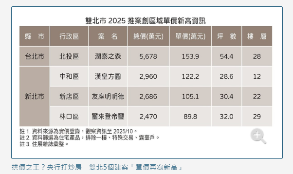 拱價之王？央行打炒房　雙北5個建案「單價再寫新高」
