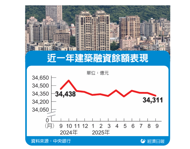 房市冷 土建融九年首見衰退 建築貸款餘額9月年減0.37%