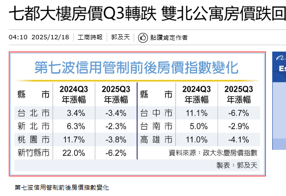 七都大樓房價Q3轉跌 雙北公寓房價跌回四年前