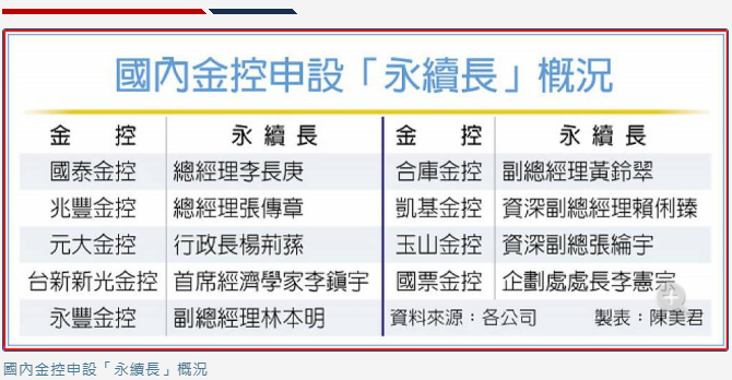 大型金控拚ESG 總座出任永續長