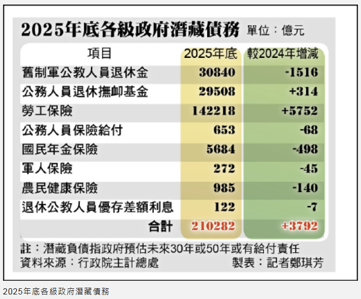 各級政府潛藏負債破21兆 勞保14.2兆最多