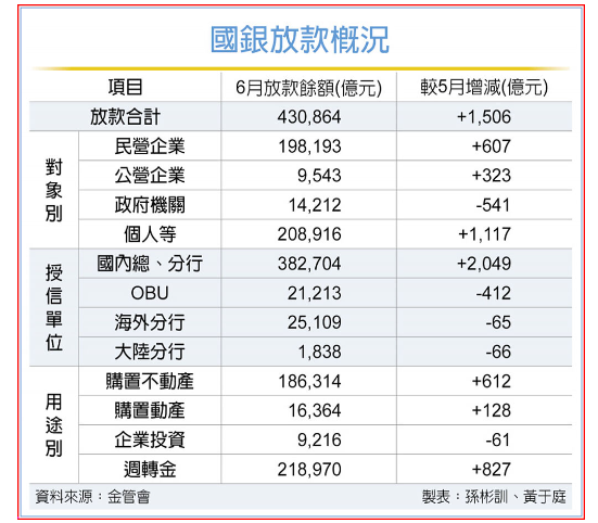 二因素推升 6月國銀放款激增