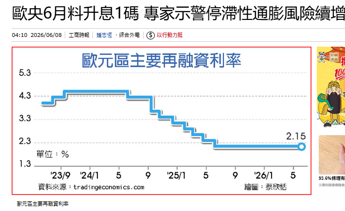  歐央6月料升息1碼 專家示警停滯性通膨風險續增 