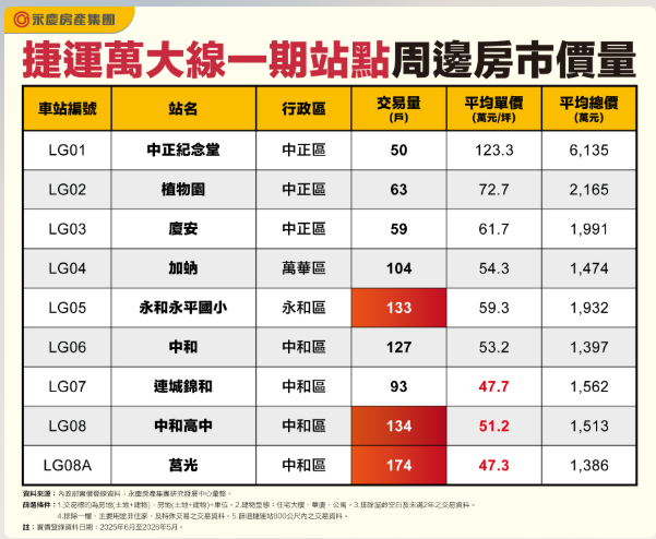 捷運萬大線2027年通車在即　房價凹陷區在萬華
