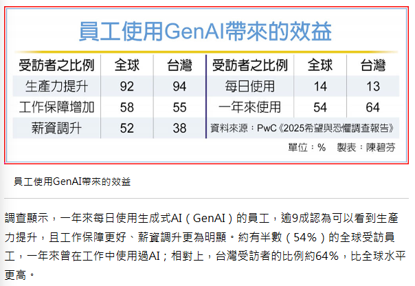 職場使用AI 台灣高於全球平均