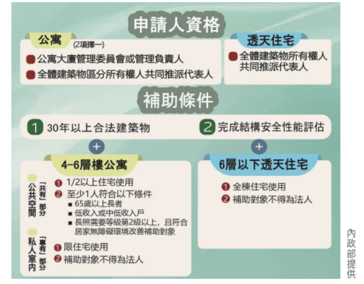 50億元老宅延壽大餅 雙北市先吃?!