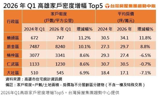  高雄第1季家戶密度再創新高 這幾區越來越擠了 