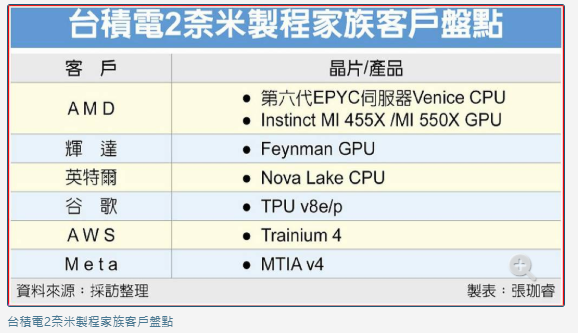 科技巨頭台灣大會師 5月下旬再掀AI熱潮