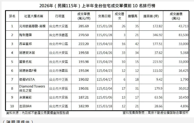 房價沒降、房子先變小！專家點名央行「這政策」扭曲市場