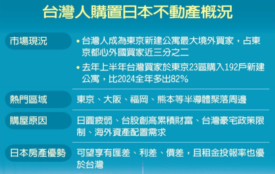 日圓疲弱、豪宅政策不友善效應 台灣富豪大買日本房地產