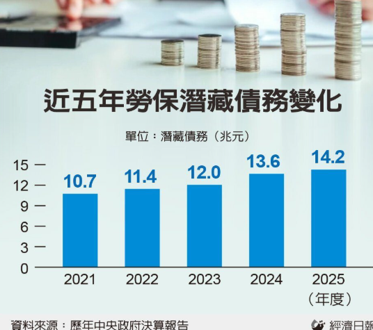 勞保潛藏負債攀逾14兆元 政府撥補仍難阻債務滾雪球