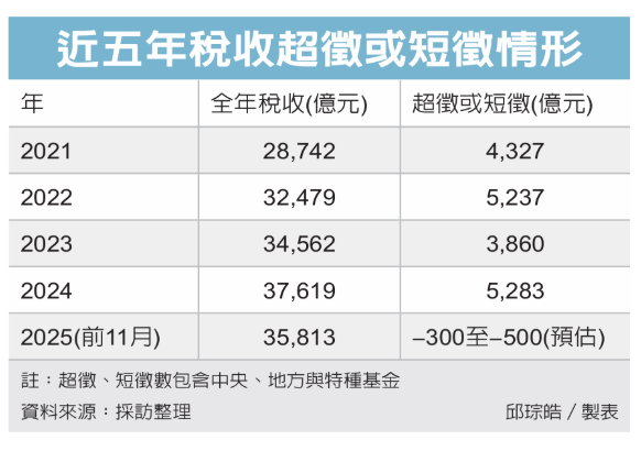 財長：稅收短徵 非財政惡化