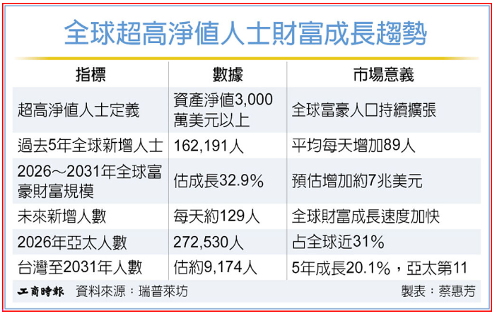 台富豪跨海獵樓地 錢力撼亞洲