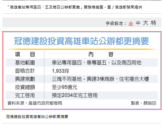 冠德95億打造高雄新地標