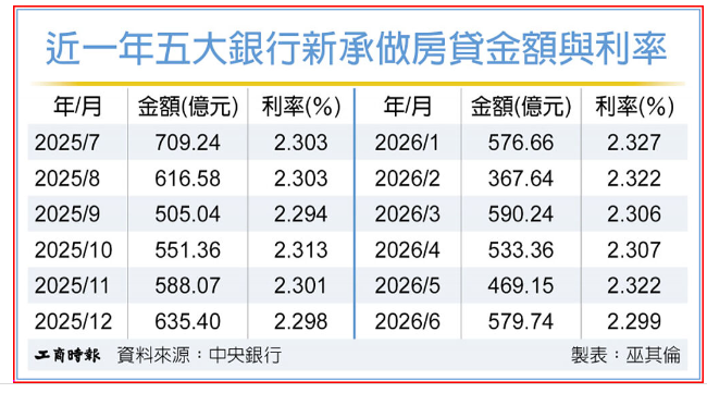 6月五大銀新增房貸 月增逾百億