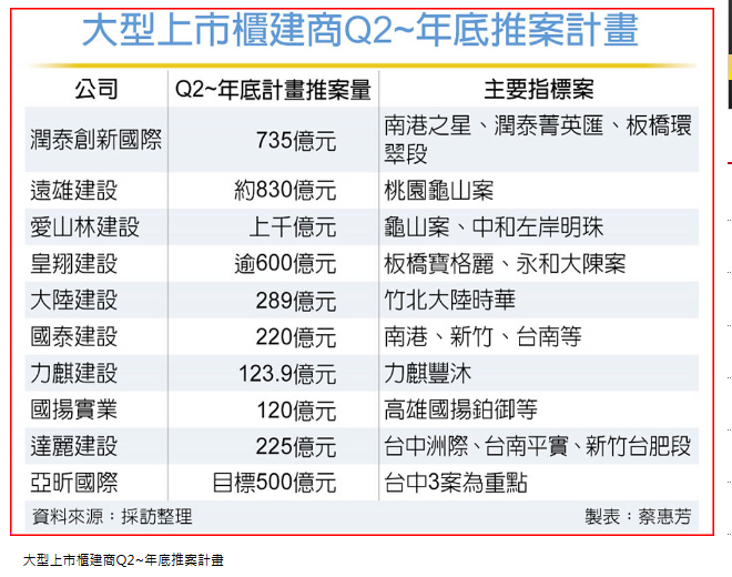 年底前上市櫃建商推案上看3,600億