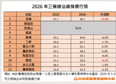 三鶯線通車 這站受惠最大、末端站低總優勢