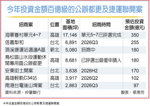 公辦都更、捷運聯開案 建商瘋搶