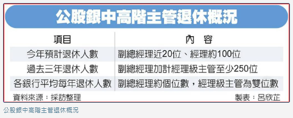 數位轉型壓力大！八大行庫副總驚傳20人交棒 公股銀中高階主管陷人才斷層