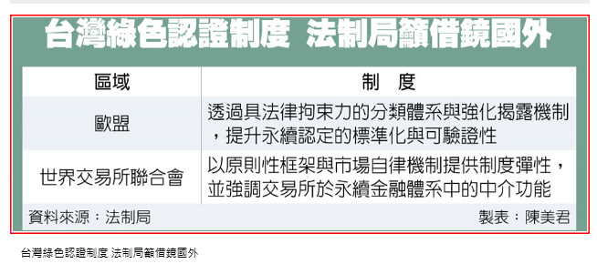 永續轉型 綠色金融制度待完善