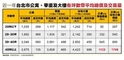  同樣40坪價差破千萬 坪數越大價差越大 
