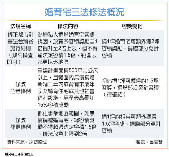建商捐婚育宅 容獎大餅來了