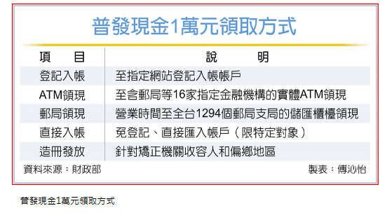  普發1萬來了 五方式領 