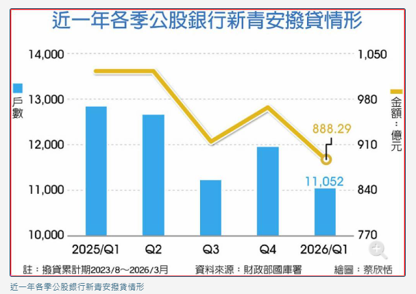 「最強外掛」將退場！新青安2.0添緊箍咒 房市將迎末班車上車潮？