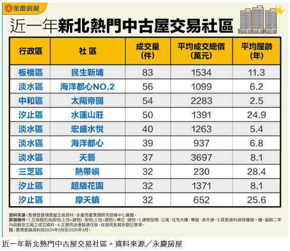  新北交易最熱十大中古社區 淡海占4個、均價3,700萬元也入榜 