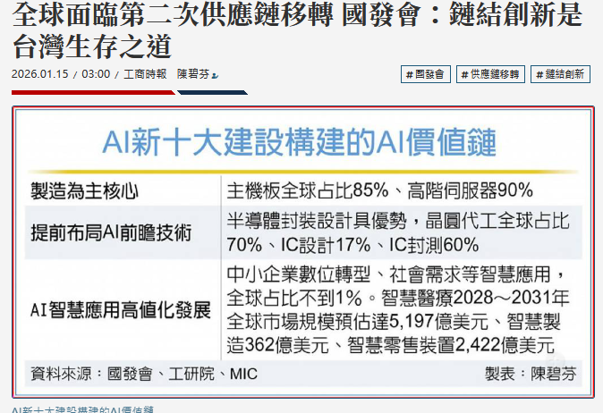  全球面臨第二次供應鏈移轉 國發會：鏈結創新是台灣生存之道 