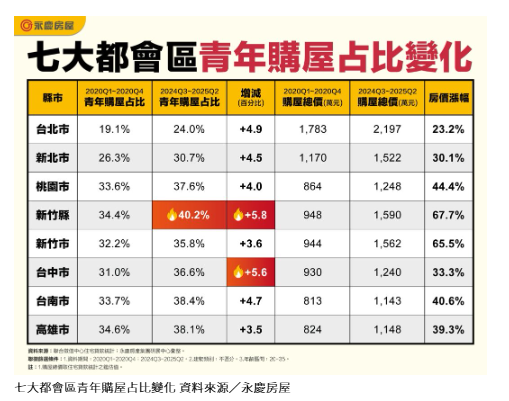  近一年房市「關鍵買方」是他們 這縣市占四成 