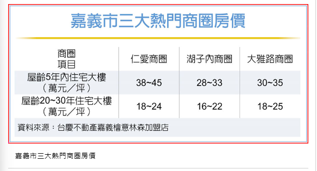  嘉義房市 進盤整期 嘉義市剛需仍在 