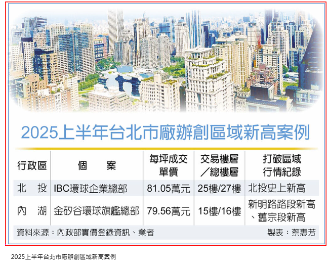 北投、內湖廠辦 寫區域新高價