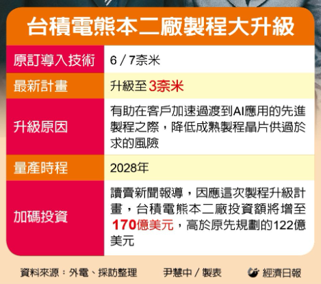 魏哲家會高市 台積日本廠直攻3奈米 預計2028量產