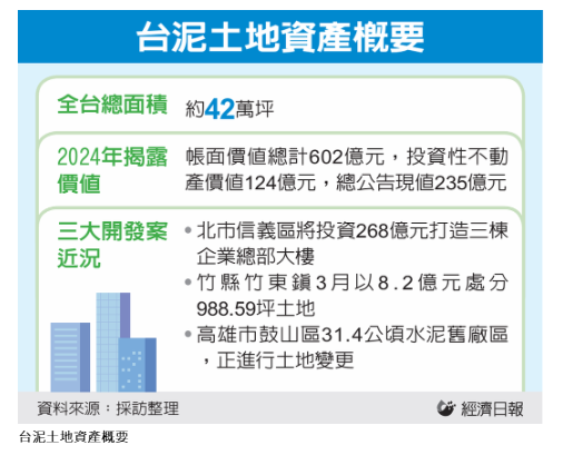 台泥資產活化 要蓋頂級商辦 打造三棟綠色辦公大樓