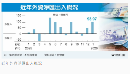 外資淨匯入寫最強元月 今年來大舉回流近3,000億元