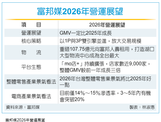 砸107.75億租金 momo打造最大物流