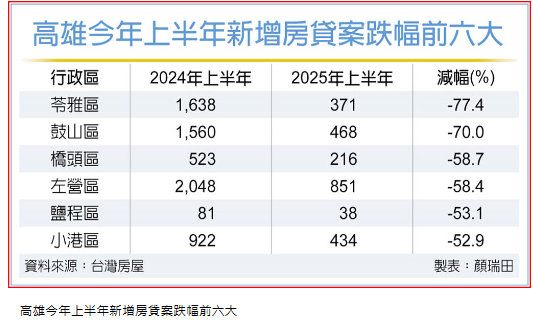  高雄H1新增房貸案件 年減逾4成 