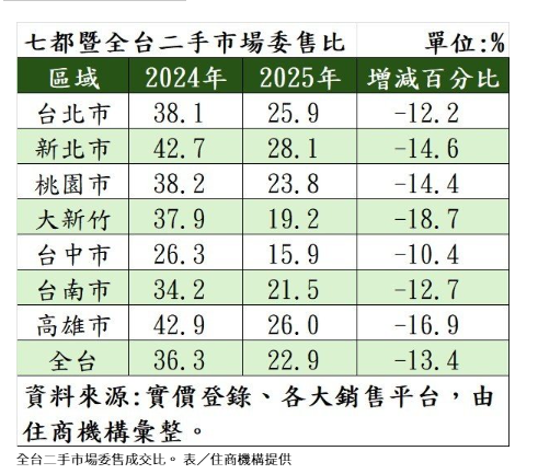 好難賣！全台委售比曝 這都每百戶求售只有16戶賣掉