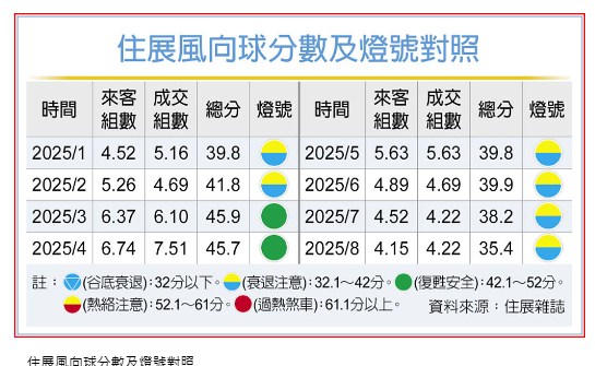  風向變了…李同榮：料下周放大房貸水庫 