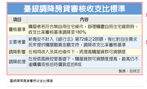  首購、自住族有福了！臺銀帶頭 收支比審核放寬 