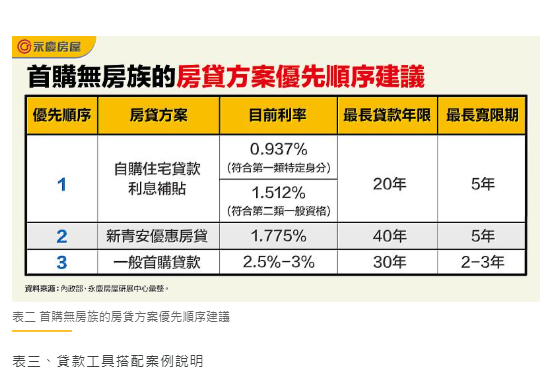  永慶房屋：善用優惠房貸政策工具 減輕購屋壓力 