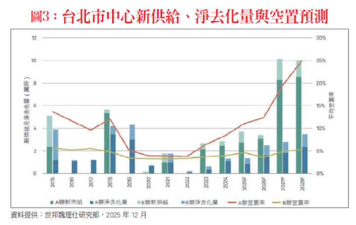  未來五年新供給85萬坪 Ａ辦房東漲租要看房客臉色 