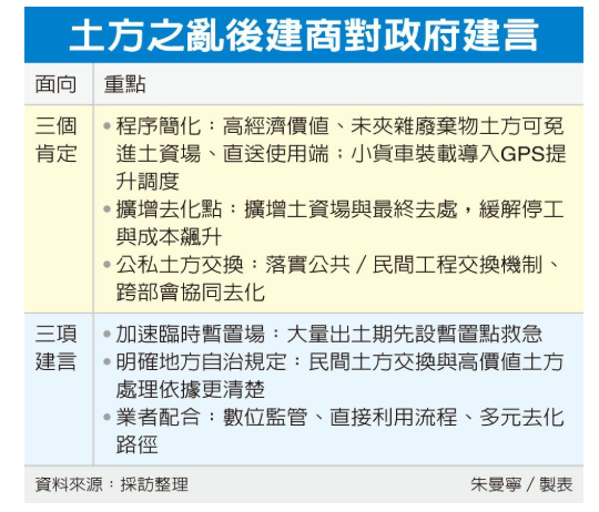  土方之亂 內政部出手祭三大策略 建商提三個建言 