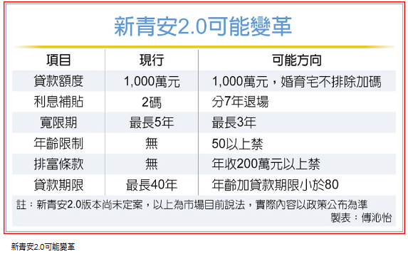  新青安2.0 婚育宅有望加碼 