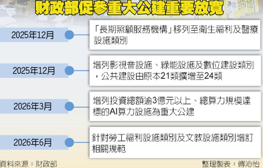  促參重大公建 放寬兩大類 